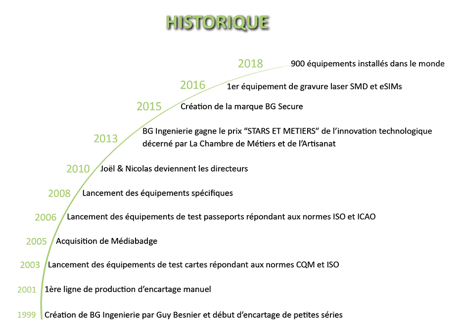 Historique BG Ingenierie